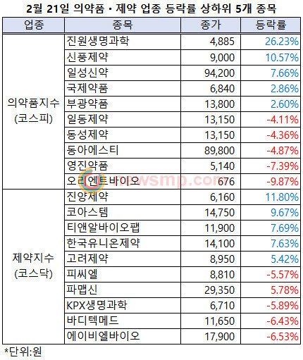 ▲ 21일 제약주는 종목별로 희비가 엇길리는 양상을 보였다. 약세장 속에서도 진원생명과학의 주가는 전일대비 26.34% 급등했고, 진양제약과 신풍제약의 주가 역시 10%가 넘는 상승폭을 기록했다.