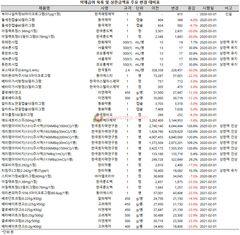 ▲ 보건복지부는 녹더나설하정의 급여 신설과 포스테오, 아질렉트, 테리본 등의 약상한액 인하 등의 내용을 담은 ‘약제 급여 목록 및 급여 상한금액표’를 21일 일부 개정 고시(보건복지부 고시 제2020-38호)했다.