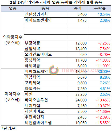 ▲ 24일 주식시장은 유가증권시장과 코스닥시장의 종합지수와 대표지수, 산업별지수 등 모든 지수가 하락했다. 약세가 이어지던 제약관련 지수들은 낙폭이 더욱 커졌다.