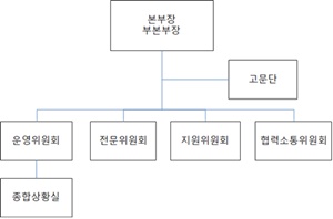 ▲ 대한의사협회 코로나19 대책본부 조직도.