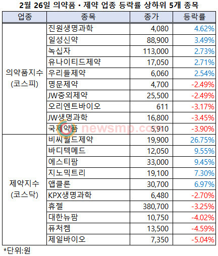 ▲ 26일 주식시장에서는 주요 지수들이 약세로 돌아선 가운데 유가증권시장 의약품업종지수는 1만 867.53으로 16.93p(0.16%), 코스닥시장 제약지수는 7226.48로 73.43p(1.03%) 상승, 상대적으로 선전했다.