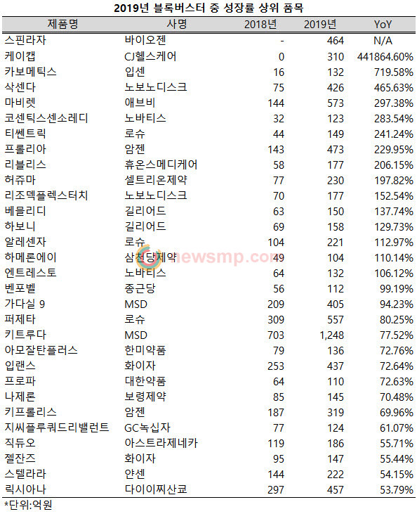 ▲ 지난해 100억 이상의 매출을 올린 387개 블록버스터 의약품 중 30개 품목은 50%이상의 성장률을 기록했다.