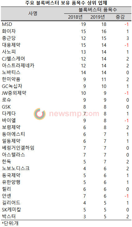 ▲ 지난해 총 10개 제약사가 10개 이상의 블록버스터 의약품(연매출 100억 이상)을 배출한 것으로 확인됐다.