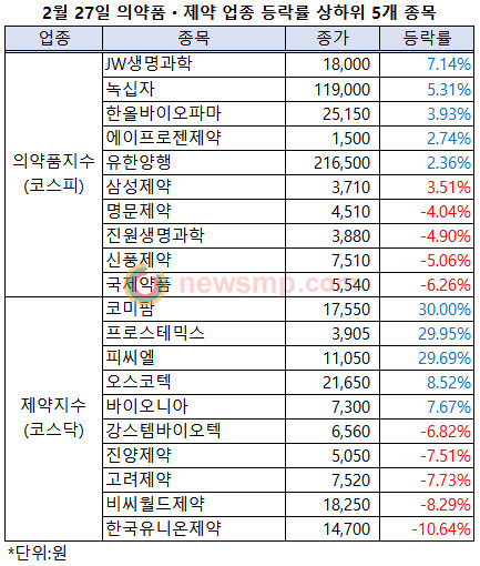 ▲ 코로나19 여파로 제약시장의 한파가 장기화되고 있다