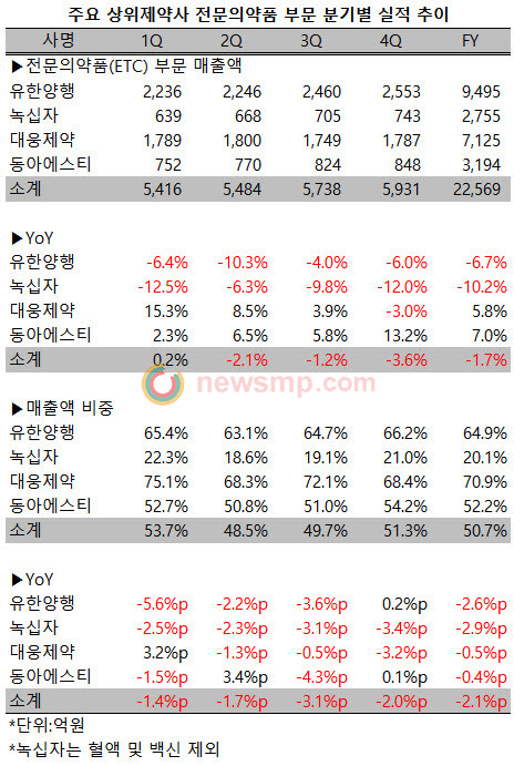 ▲ 상위제약사들이 처방시장에서 고전을 면치 못하고 있는 것으로 나타났다.