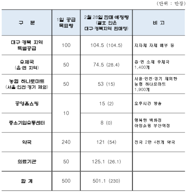 ▲ 28일 식약처가 공개한 마스크 공급 계획 및 결과를 살펴보면, 특별관리지역 및 약국을 제외한 공적판매처에는 당초 계획을 상회하는 마스크가 출하된 것을 확인할 수 있다.