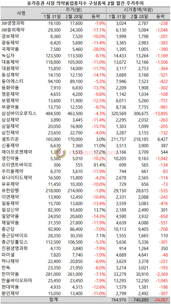 ▲ 코로나 19로 주식시장마저 잔뜩 움츠린 가운데 제약주들도 힘을 쓰지 못하고 있다.