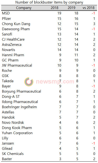 ▲ Last year, a total of 10 pharmaceutical companies produced more than 10 blockbuster drugs(more than 10 billion won in annual sales).