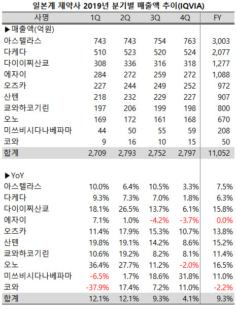 ▲ 고공비행을 거듭하던 일본계 제약사들의 기세가 한 풀 꺾였다. IQVIA에 따르면, 지난해 10개 일본계 제약사들의 평균 매출 성장률이 9.3%로 한 자릿수에 머물렀다.