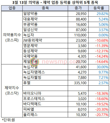 ▲ 코로나19에 대한 WHO의 펜데믹 선언 이후 전세계 주식시장이 공황상태에 빠진 가운데 우리나라 역시 충격파를 벗어나지 못했다. 그럼에도 불구하고 녹십자셀과 일양약품은 상한가를 기록했다.