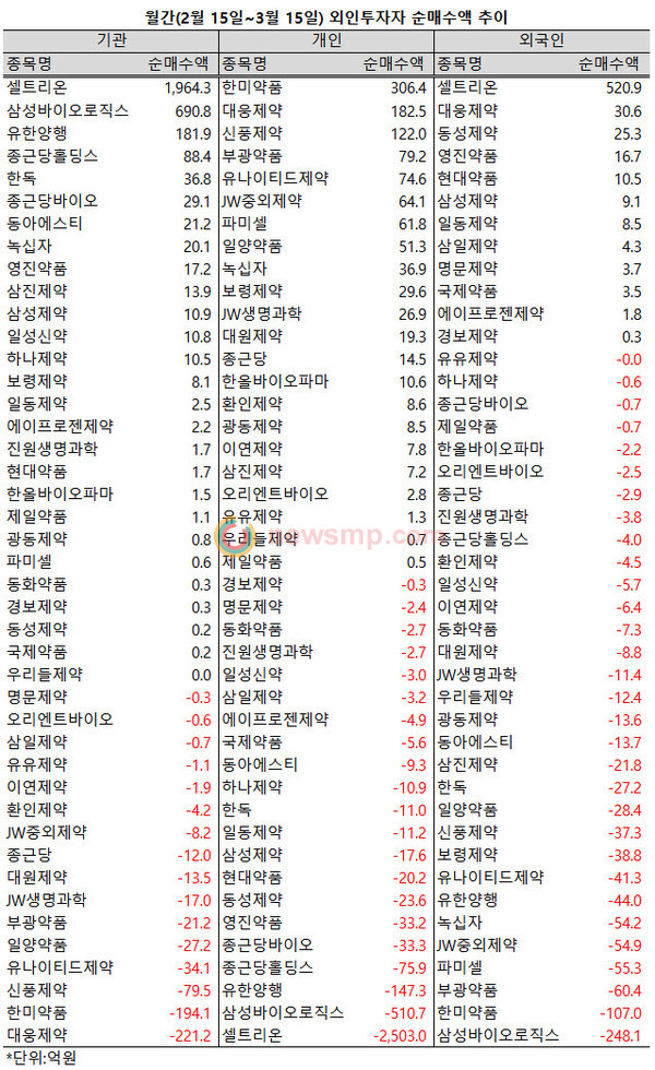 ▲ 코로나 19 여파로 주식시장이 방향성을 잃은 가운데 지난 한 달 동안 제약주는 투자자별로 특정 종목에 집중되는 양상을 보였다.