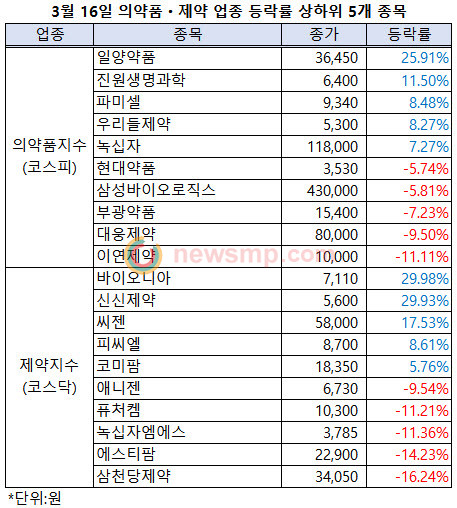 ▲ 유가증권시장 의약품업종지수는 결국 1만선이 무너졌고, 코스닥시장 제약지수도 6000선이 위태롭다.