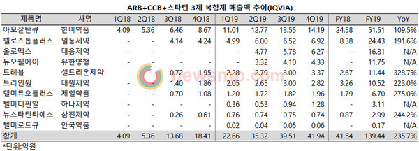 ▲ ARB+CCB 고혈압 복합제 시장에서 아모잘탄큐의 독주체제가 굳어가고 있다.