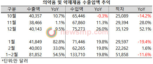 ▲ 국내에서 코로나 19 집단감염이 시작된 지난 2월, 우려와 달리 의약품 수출액은 고공비행을 거듭했다.