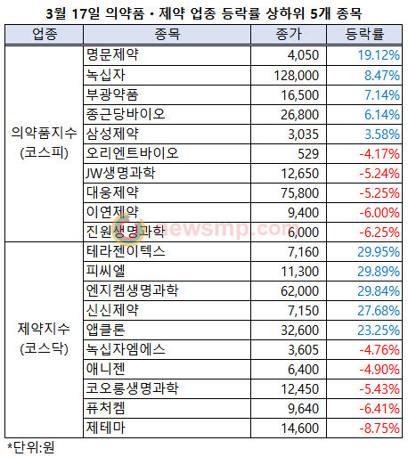 ▲ 지난 주말부터 큰 폭으로 하락하던 유가증권시장 의약품업종지수는 17일, 낙폭이 다소 완화됐고, 6000선이 위태롭던 코스닥시장 제약지수는 큰 폭의 반등에 성공하며 상반된 흐름을 보였다.