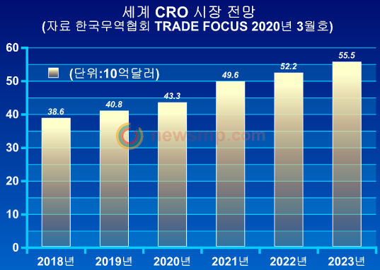 ▲ 지난해 글로벌 CRO 시장은 408억 달러 규모로, 2018년부터 연평균 7.5%씩 성장해 2023년에는 555억 달러 규모에 이를 것으로 전망된다.