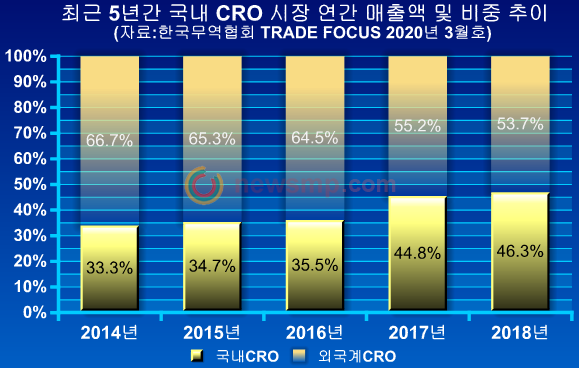 ▲ 국내 CRO 업체들이 이 기간 연평균 21.1%로 가파르게 성장하며 외국계 CRO를 빠르게 추격, 2017년에는 국내 CRO들의 시장 점유율이 처음으로 40%를 넘어섰으며, 2018년에는 매출규모도 처음으로 2000억원을 넘어섰다.