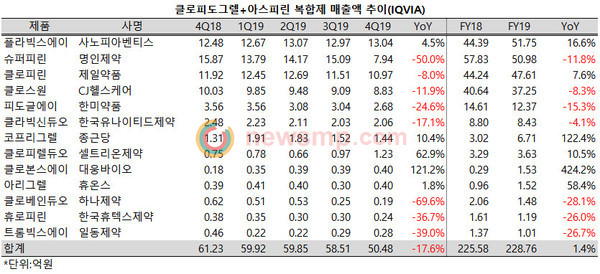 ▲ 클로피도그렐+아스피린 복합제시장이 좀처럼 기를 펴지 못하고 있다. 연매출 규모는 소폭 증가했지만, 지난해 4분기에 들어서 큰 폭으로 역성장하며 부진에 빠졌다.