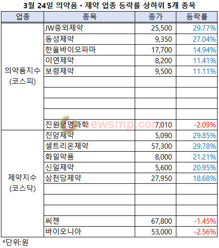 ▲ 24일, 정부의 코로나19 관련 경기부양책이 발표되면서 주식시장이 급등세를 보인 가운데 제약관련 지수들도 기세를 올렸다.