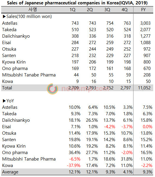 ▲ Japanese pharmaceutical companies, which had been ridden high, have lost steam.