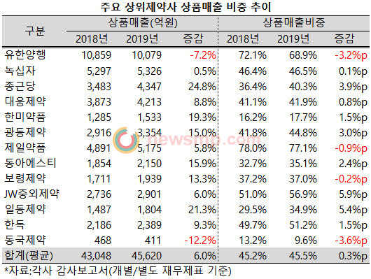 ▲ 의약뉴스가 연매출 규모가 4000억 이상인 상위제약사들의 감사보고서를 토대로 상품매출 비중을 집계한 결과, 평균 45.5%로 2018년보다 0.3%p 상승한 것으로 확인됐다.