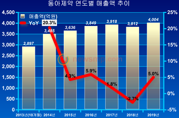 ▲ 지난 2013년 지주사 체제제로 전환하며 물적 분할, 비상장사로 신설 된 동아제약이 7년 만에 연매출 4000억선을 넘어섰다.