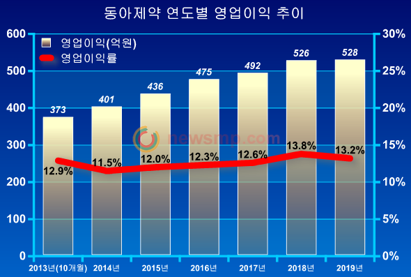 ▲ 매출액과 함께 영업이익도 528억원으로 2013년 출범 이후 최고치를 달성했다. 동아제약으 영업이익은 2013년 373억원으로 출발해 매출액이 줄어들었던 2018년에도 꾸준히 성장해왔다.