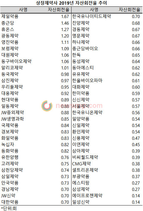 ▲ 지난해 상장제약사 약 6개사 중 1개사의 매출 규모가 자산총액을 넘어섰다.