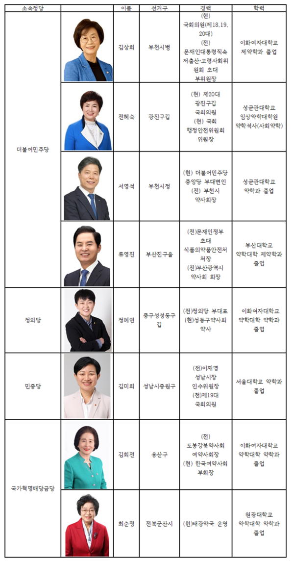 ▲ 제21대 총선 지역구 후보자 등록을 마친 약사 출신 후보 8인 명단.