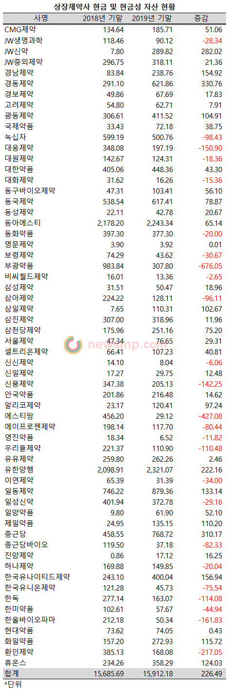 ▲ 의약뉴스가 11, 12월 결산 60개 상장제약사들의 감사보고서를 토대로 현금 및 현금성 자산을 집계한 결과, 2019년 기말 현재 합산 현금성 자산 규모가 총 1조 5912억원으로 2018년 기말보다 226억원, 1.4% 증가한 것으로 확인됐다.