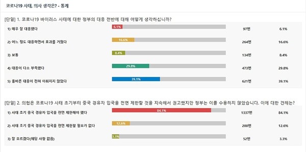 ▲ 코로나19 사태 관련 정부의 대응에 대한 설문조사 결과.