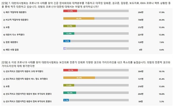 ▲ 코로나19 사태에 대한 의협의 대응 설문조사 결과.