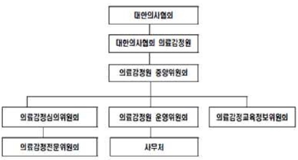 ▲ 대한의사협회 의료감정원 조직도.