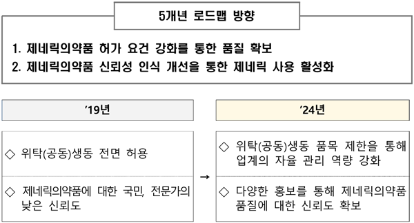 식약처가 발표한 '의약품 안전관리 종합계획' 중 제네릭의약품 관련 5개년 계획을 살펴보면, 식약처는 제네릭 허가 요건 강화와 신뢰성 인식 개선을 통해 국내 제네릭의약품 경쟁력 제고에 나선다는 계획이다.