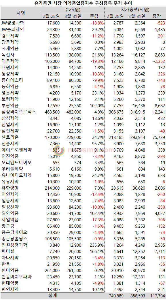 ▲ 코로나 19 여파로 제약사들의 영업활동이 사실상 개점 휴업상태에 돌입하면서 올 한해 성장세가 둔화될 것이란 전망이 나오고 있지만, 주식시장에서는 강세가 이어지고 있다.