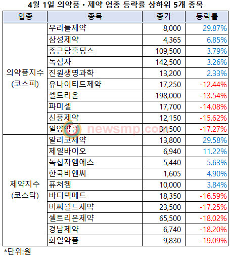 ▲ 3월 마지막 날 상한가를 쏟아내며 급반등했던 제약주들이 하루 만에 급반락하며 롤러코스터 행보를 보이고 있다.