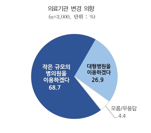 ▲ 정부의 의료전달체계 개선 대책이 보다 적극적으로 시행될 경우 68.7%가 지금보다 작은 규모의 병ㆍ의원을 이용하겠다고 응답했다.