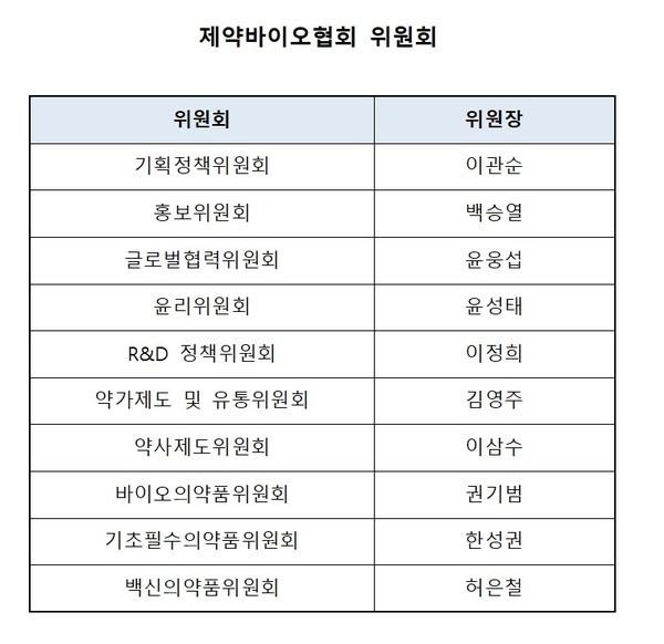 ▲ 한국제약바이오협회(KPBMA)는 최근 이사장단회의를 열어 기획정책위원회 등 10개 위원회의 위원장을 선임했다