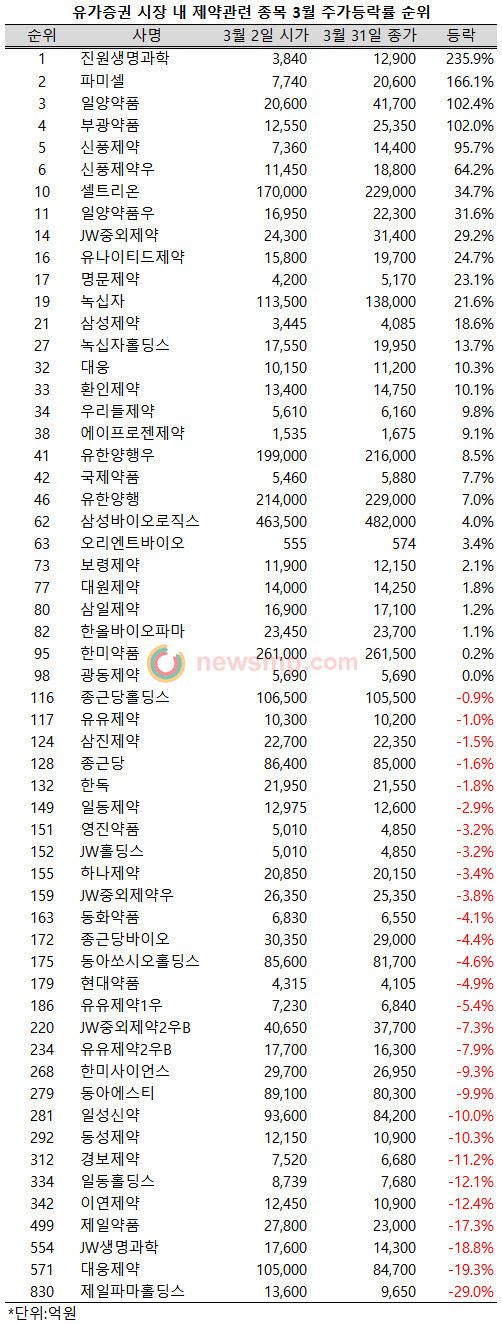 ▲ 코로나 19 여파로 주식시장이 최악의 시기를 보내고 있지만, 제약주들은 상대적으로 선전하고 있는 것으로 나타났다.