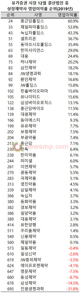 ▲ 지난해 미중간 무역 갈등 여파로 상장사들의 영업이익이 반토막이 된 가운데 상대적으로 선전한 제약사들이 영업이익률 순위에서 대거 상위권에 올랐다.