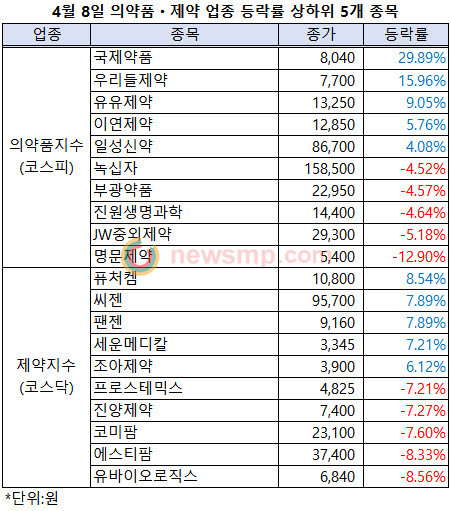 ▲ 제약주들이 일주일 여의 상승세를 반납하고 하락세로 돌아섰다.