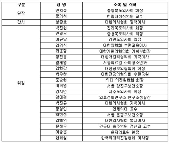 ▲ 공공의료TF 명단.