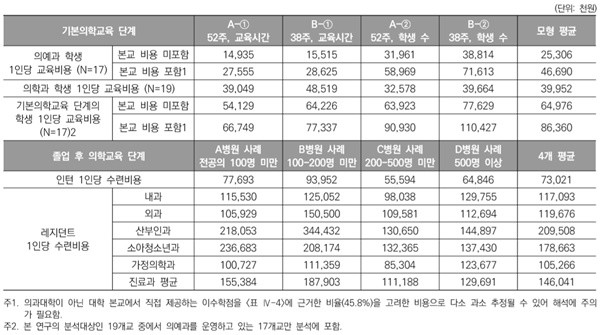 ▲ 의사양성 단계별 1인당 양성비용 산출 결과.
