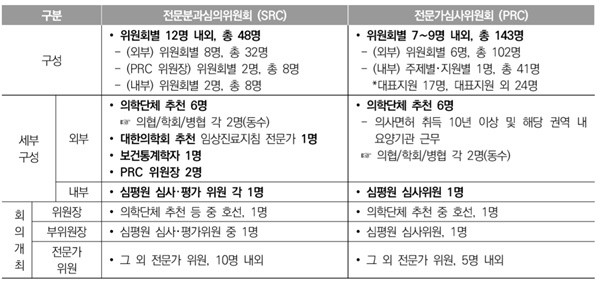 ▲ 전문분과심의위원회(SRC)와 전문가심사위원회(PRC) 위원회 구성.