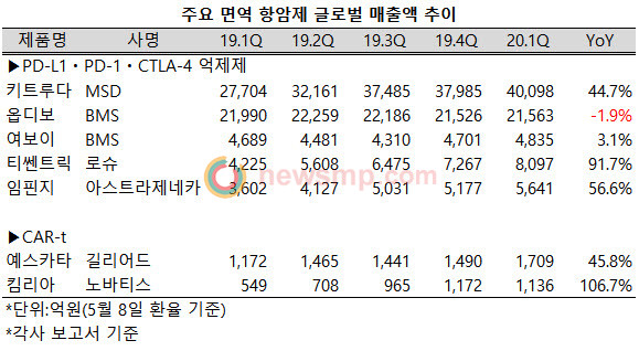 ▲ 거침없이 적응증을 확대하며 맹위를 떨치던 면역항암제들의 성장세가 둔화되는 양상이다.