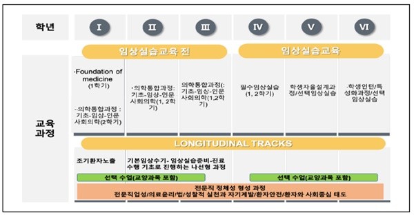 ▲ 6년제 기본의학교육과정 모델안.