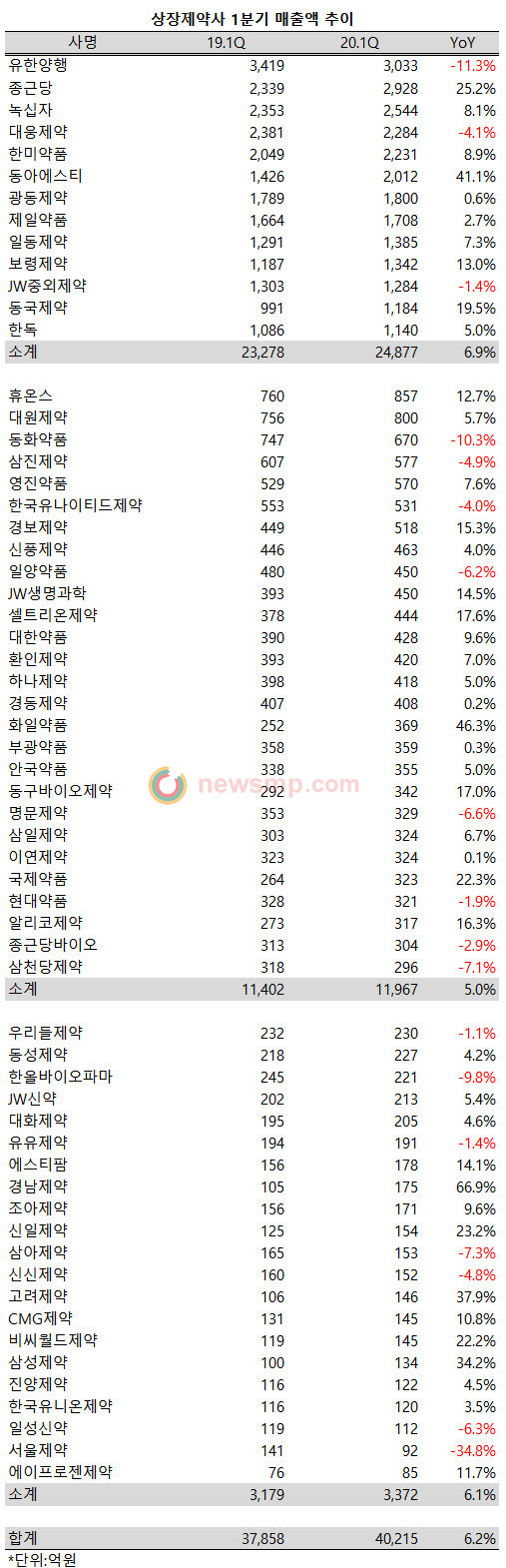 ▲ 의약뉴스가 11, 12월 결산 61개 상장제약사들의 1분기 매출액을 집계한 결과, 평균 매출 성장률이 6.2%로 5% 초반에 머물렀던 지난해보다 더 개선된 실적을 남긴 것으로 확인됐다.