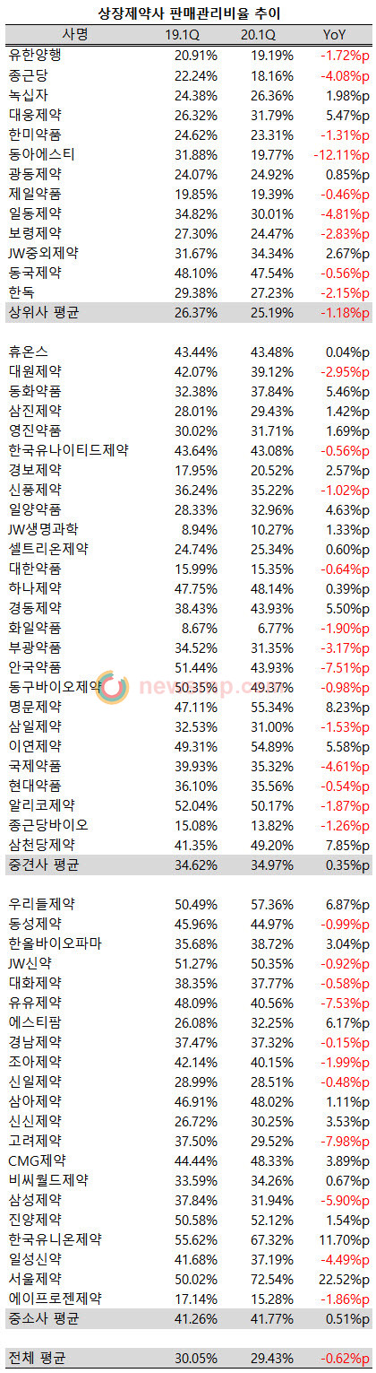 ▲ 격차가 좁혀지던 상위제약사와 중소제약사들간 판매관리비율 격차가 다시 벌어지고 있다.