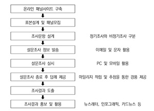 ▲ 패널 구축시 고려사항.