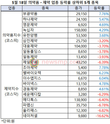 ▲ 제약주들이 5월의 세 번째 주를 불안하게 출발했다.